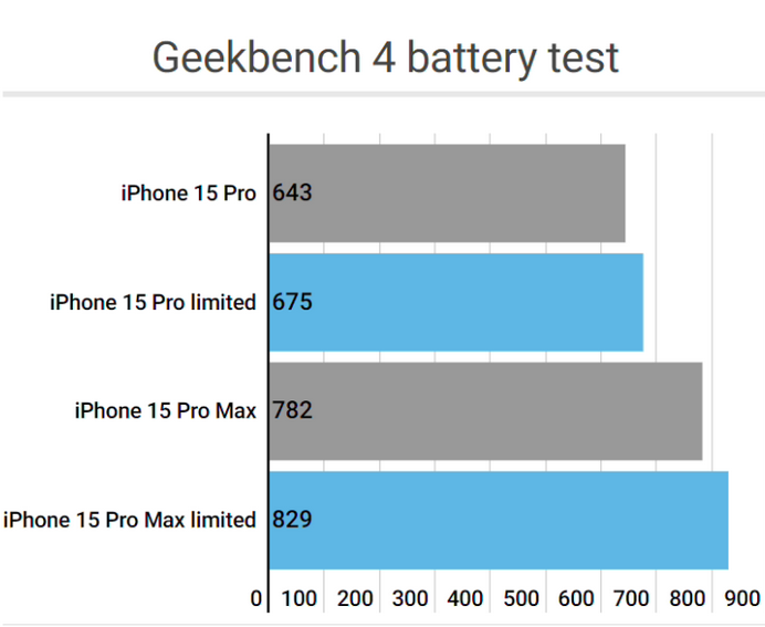 官渡apple维修站iPhone15Pro的ProMotion高刷功能耗电吗