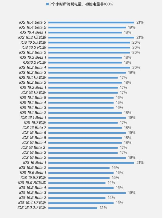 官渡苹果手机维修分享iOS 16.4 Beta 3续航跑分等测试结果汇总 