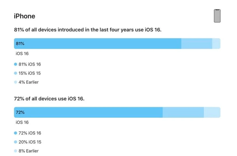 官渡苹果手机维修分享iOS 16 / iPadOS 16 安装率 