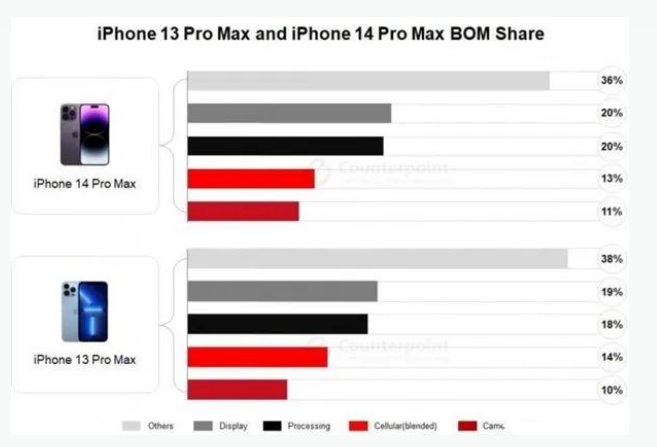 官渡苹果手机维修分享iPhone 14 Pro的成本和利润 