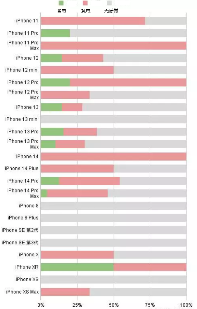 官渡苹果手机维修分享iOS16.2太耗电怎么办？iOS16.2续航不好可以降级吗？ 