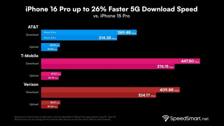 官渡苹果手机维修分享iPhone 16 Pro 系列的 5G 速度 