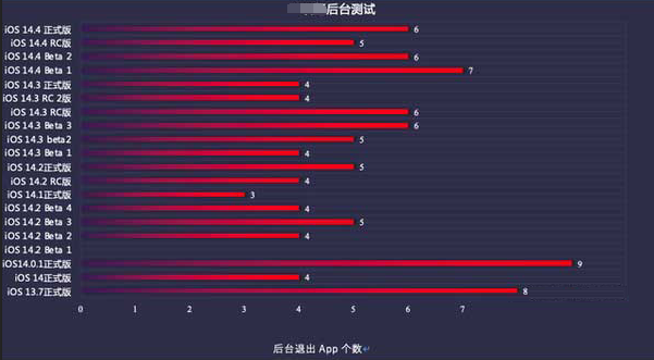 官渡苹果手机维修分享iOS14.5beta1续航怎么样 