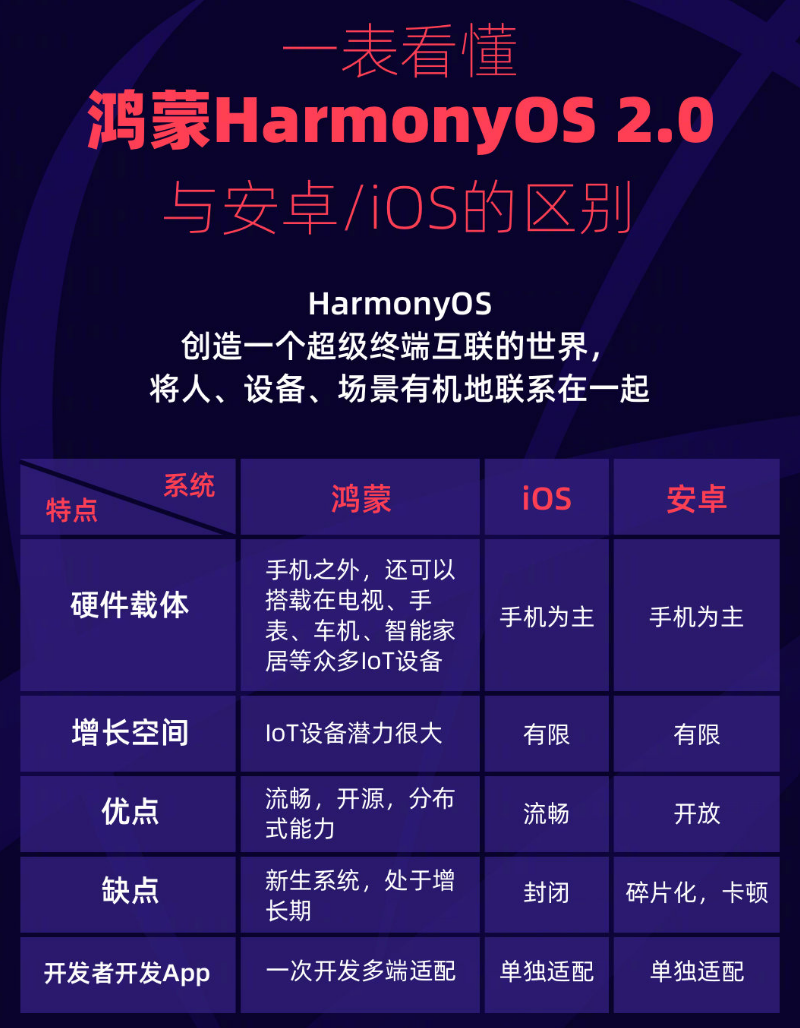 官渡苹果手机维修分享华为鸿蒙 OS 与安卓以及 iOS 都有什么区别 