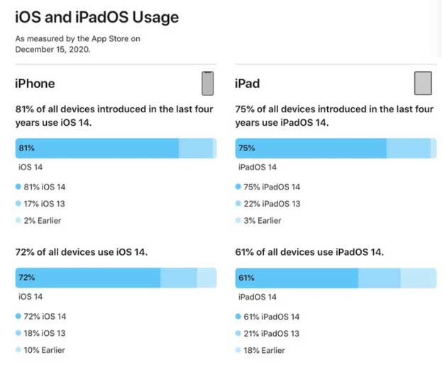 官渡苹果手机维修分享有多少用户更新了 iOS 14 