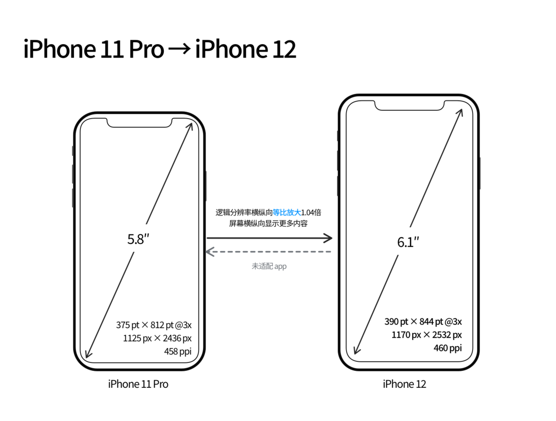 官渡苹果手机维修分享iPhone 12 mini 和 iPhone 12 Pro 的尺寸变化会改变显示内容吗 